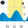 East Cape tide chart for Monday, September 6, 2021