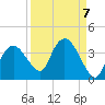 East Cape tide chart for Tuesday, September 7, 2021