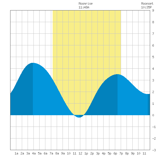 East Cape tide chart for Sunday, October 10, 2021