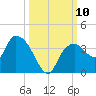 East Cape tide chart for Sunday, October 10, 2021