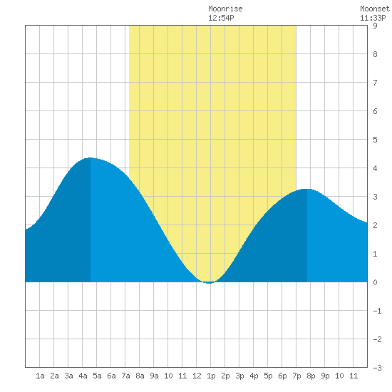 East Cape tide chart for Monday, October 11, 2021