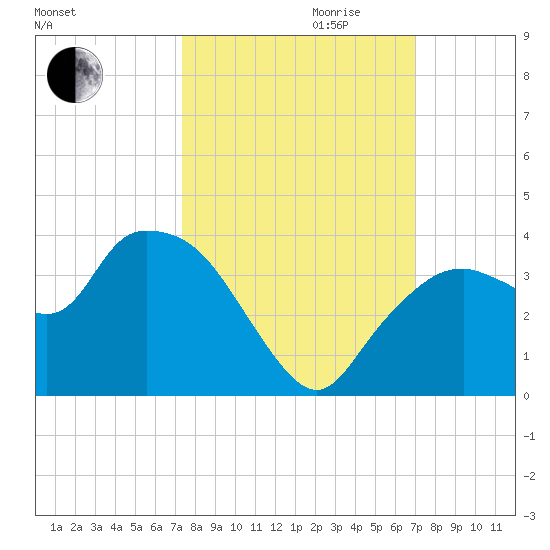 East Cape tide chart for Tuesday, October 12, 2021