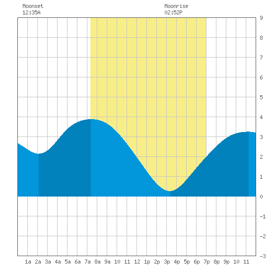East Cape tide chart for Wednesday, October 13, 2021