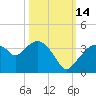 East Cape tide chart for Thursday, October 14, 2021