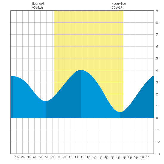 East Cape tide chart for Saturday, October 16, 2021