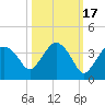 East Cape tide chart for Sunday, October 17, 2021