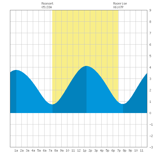 East Cape tide chart for Monday, October 18, 2021