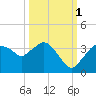 East Cape tide chart for Friday, October 1, 2021