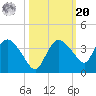 East Cape tide chart for Wednesday, October 20, 2021