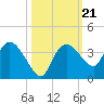 East Cape tide chart for Thursday, October 21, 2021