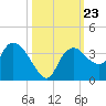 East Cape tide chart for Saturday, October 23, 2021