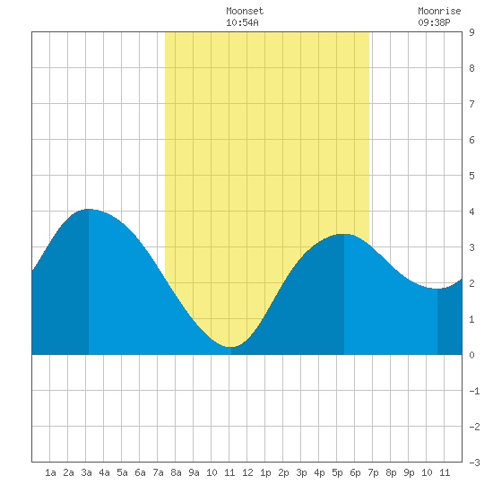 East Cape tide chart for Sunday, October 24, 2021