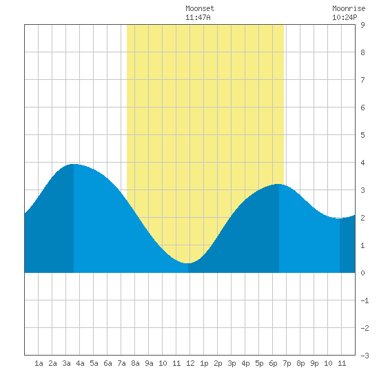 East Cape tide chart for Monday, October 25, 2021
