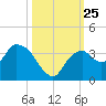 East Cape tide chart for Monday, October 25, 2021