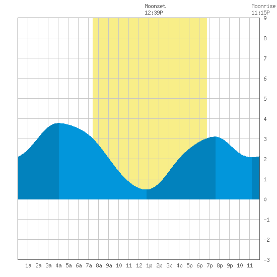 East Cape tide chart for Tuesday, October 26, 2021