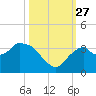 East Cape tide chart for Wednesday, October 27, 2021
