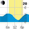 East Cape tide chart for Thursday, October 28, 2021