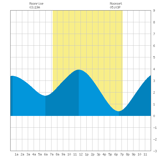 East Cape tide chart for Saturday, October 2, 2021