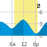 East Cape tide chart for Saturday, October 2, 2021