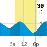 East Cape tide chart for Saturday, October 30, 2021