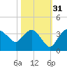 East Cape tide chart for Sunday, October 31, 2021