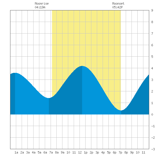 East Cape tide chart for Sunday, October 3, 2021
