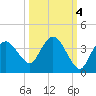 East Cape tide chart for Monday, October 4, 2021