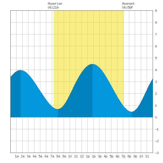 East Cape tide chart for Tuesday, October 5, 2021