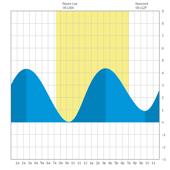 East Cape tide chart for Thursday, October 7, 2021