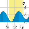East Cape tide chart for Thursday, October 7, 2021