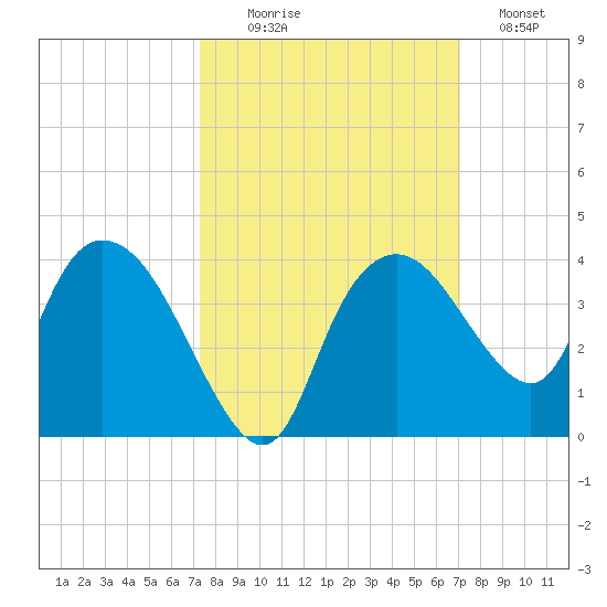 East Cape tide chart for Friday, October 8, 2021