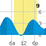 East Cape tide chart for Saturday, October 9, 2021