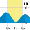 East Cape tide chart for Wednesday, November 10, 2021