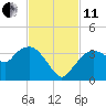East Cape tide chart for Thursday, November 11, 2021