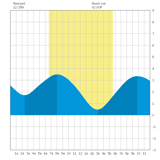 East Cape tide chart for Friday, November 12, 2021