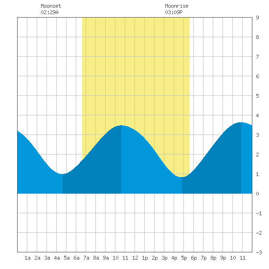 East Cape tide chart for Sunday, November 14, 2021