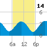 East Cape tide chart for Sunday, November 14, 2021