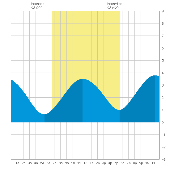 East Cape tide chart for Monday, November 15, 2021