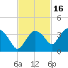 East Cape tide chart for Tuesday, November 16, 2021