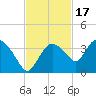 East Cape tide chart for Wednesday, November 17, 2021