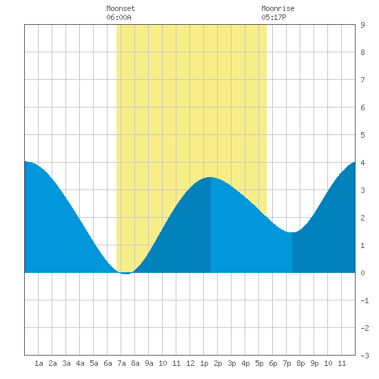East Cape tide chart for Thursday, November 18, 2021