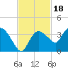 East Cape tide chart for Thursday, November 18, 2021