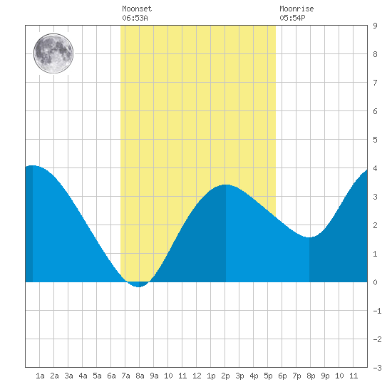 East Cape tide chart for Friday, November 19, 2021