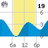 East Cape tide chart for Friday, November 19, 2021
