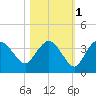 East Cape tide chart for Monday, November 1, 2021