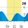 East Cape tide chart for Saturday, November 20, 2021