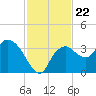East Cape tide chart for Monday, November 22, 2021