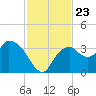 East Cape tide chart for Tuesday, November 23, 2021