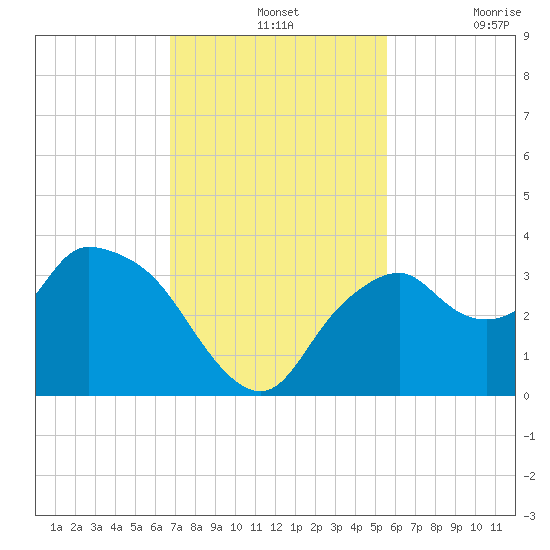 East Cape tide chart for Wednesday, November 24, 2021