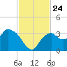 East Cape tide chart for Wednesday, November 24, 2021